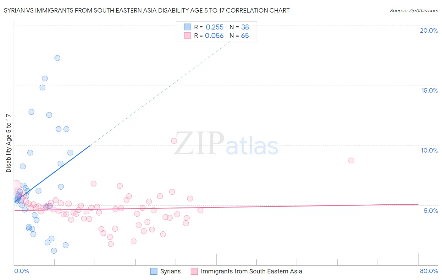 Syrian vs Immigrants from South Eastern Asia Disability Age 5 to 17
