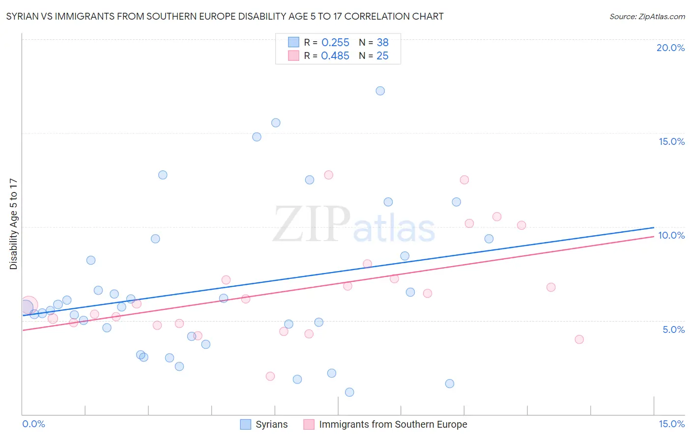 Syrian vs Immigrants from Southern Europe Disability Age 5 to 17