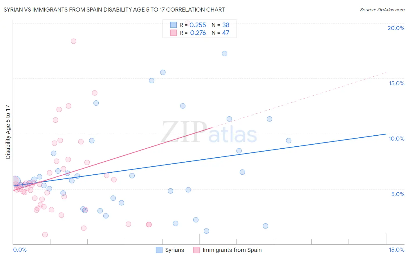 Syrian vs Immigrants from Spain Disability Age 5 to 17