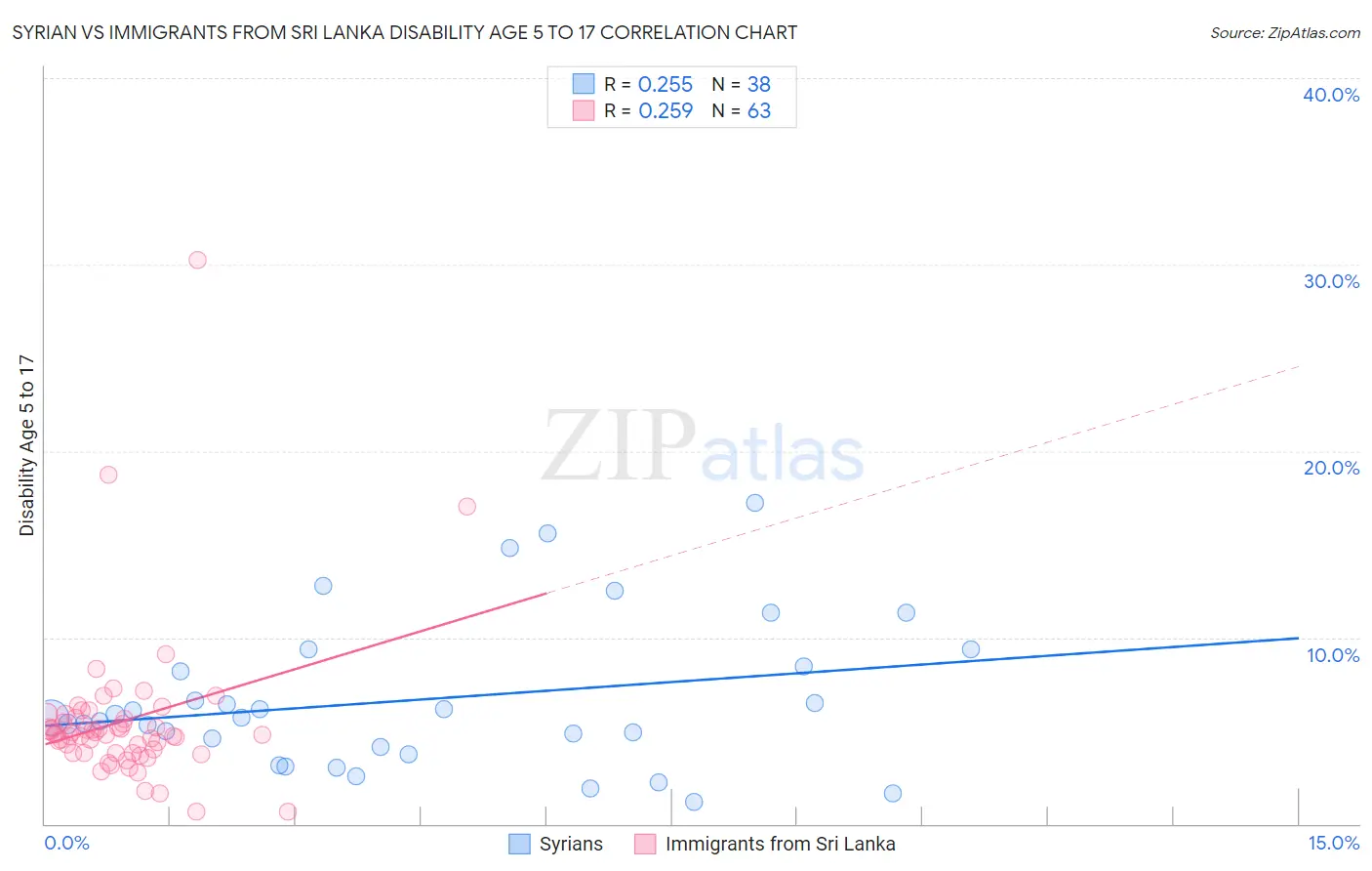 Syrian vs Immigrants from Sri Lanka Disability Age 5 to 17