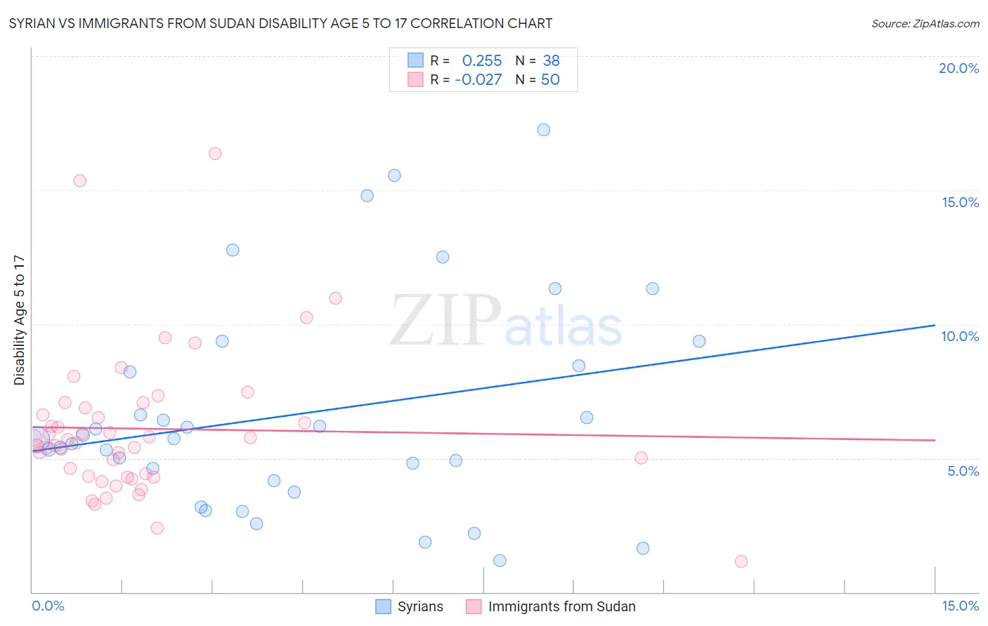 Syrian vs Immigrants from Sudan Disability Age 5 to 17