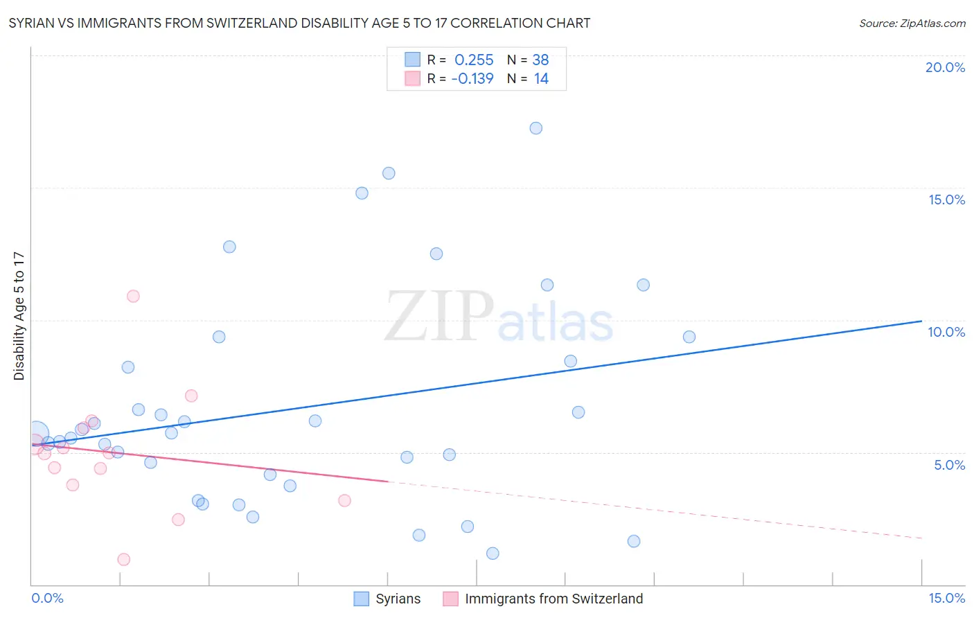Syrian vs Immigrants from Switzerland Disability Age 5 to 17
