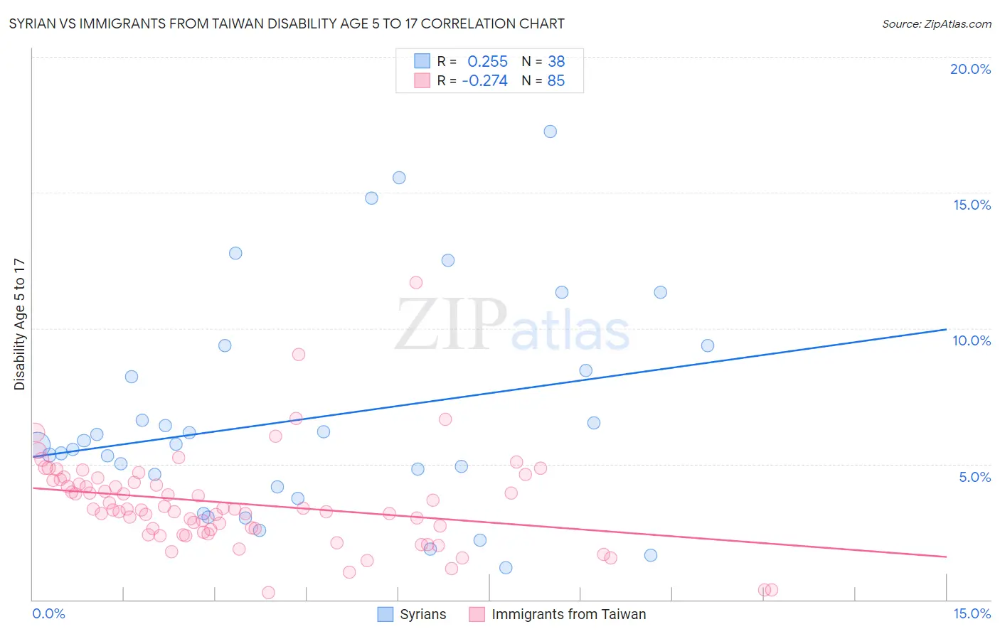 Syrian vs Immigrants from Taiwan Disability Age 5 to 17
