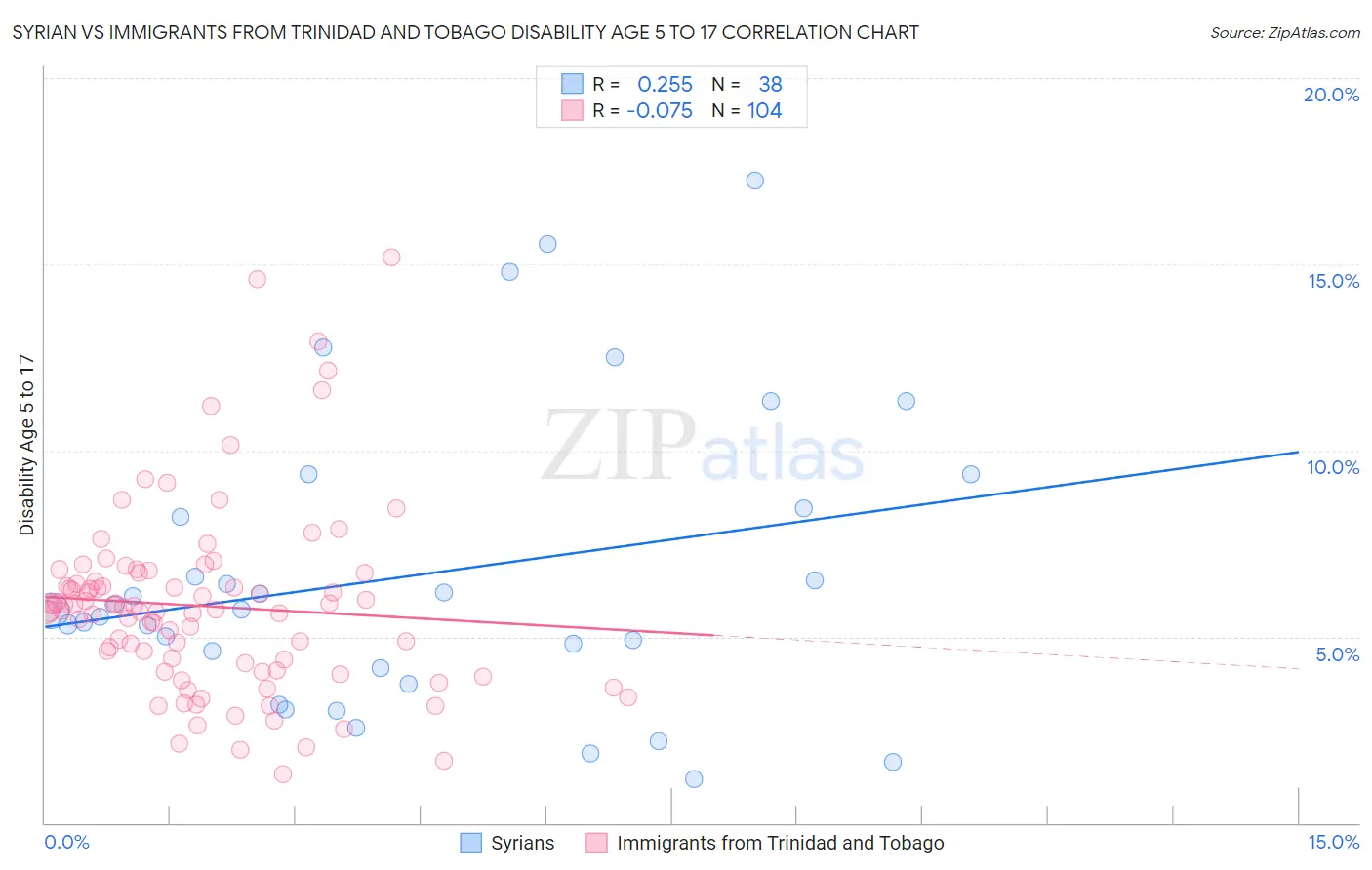 Syrian vs Immigrants from Trinidad and Tobago Disability Age 5 to 17