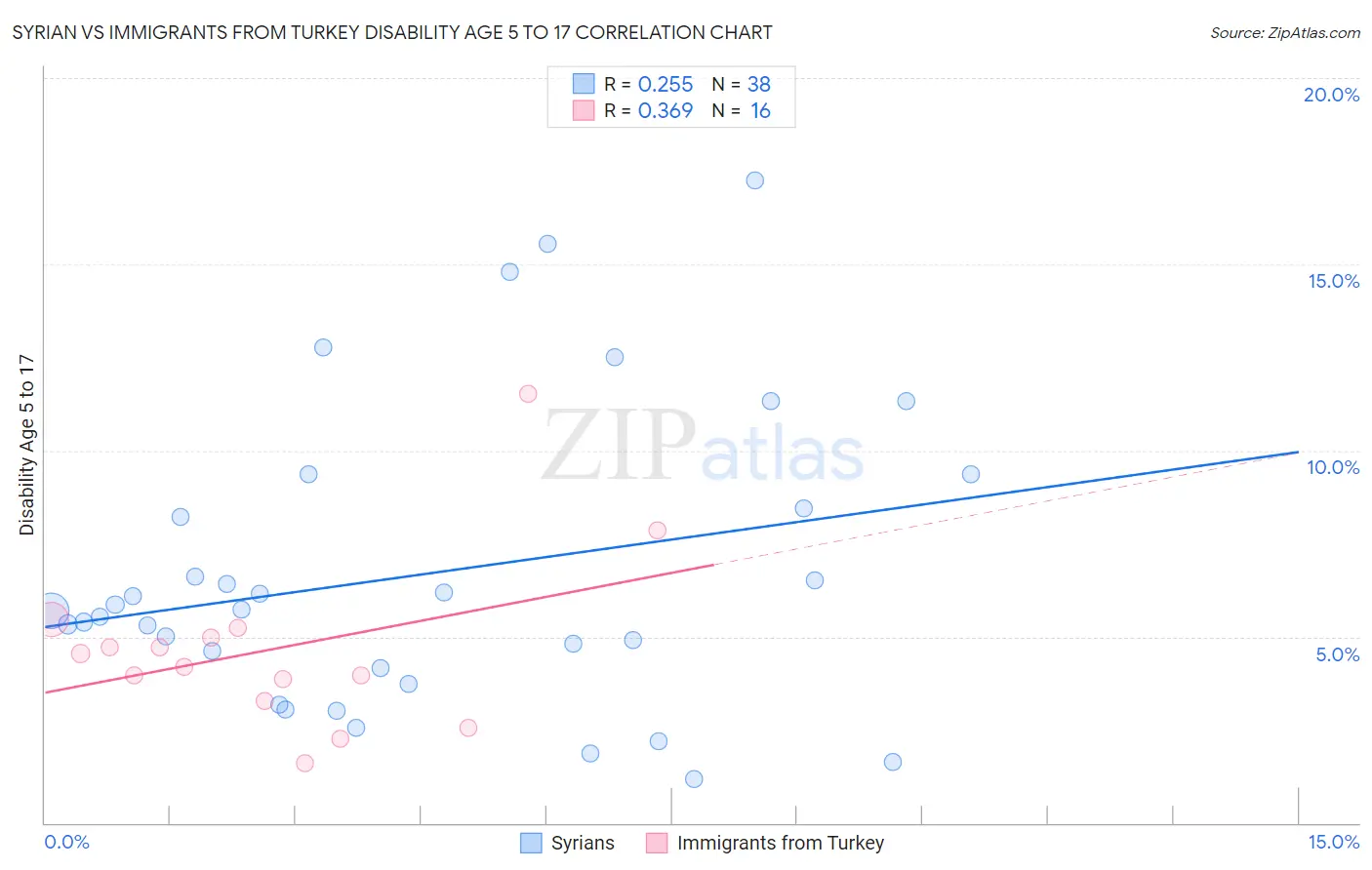 Syrian vs Immigrants from Turkey Disability Age 5 to 17