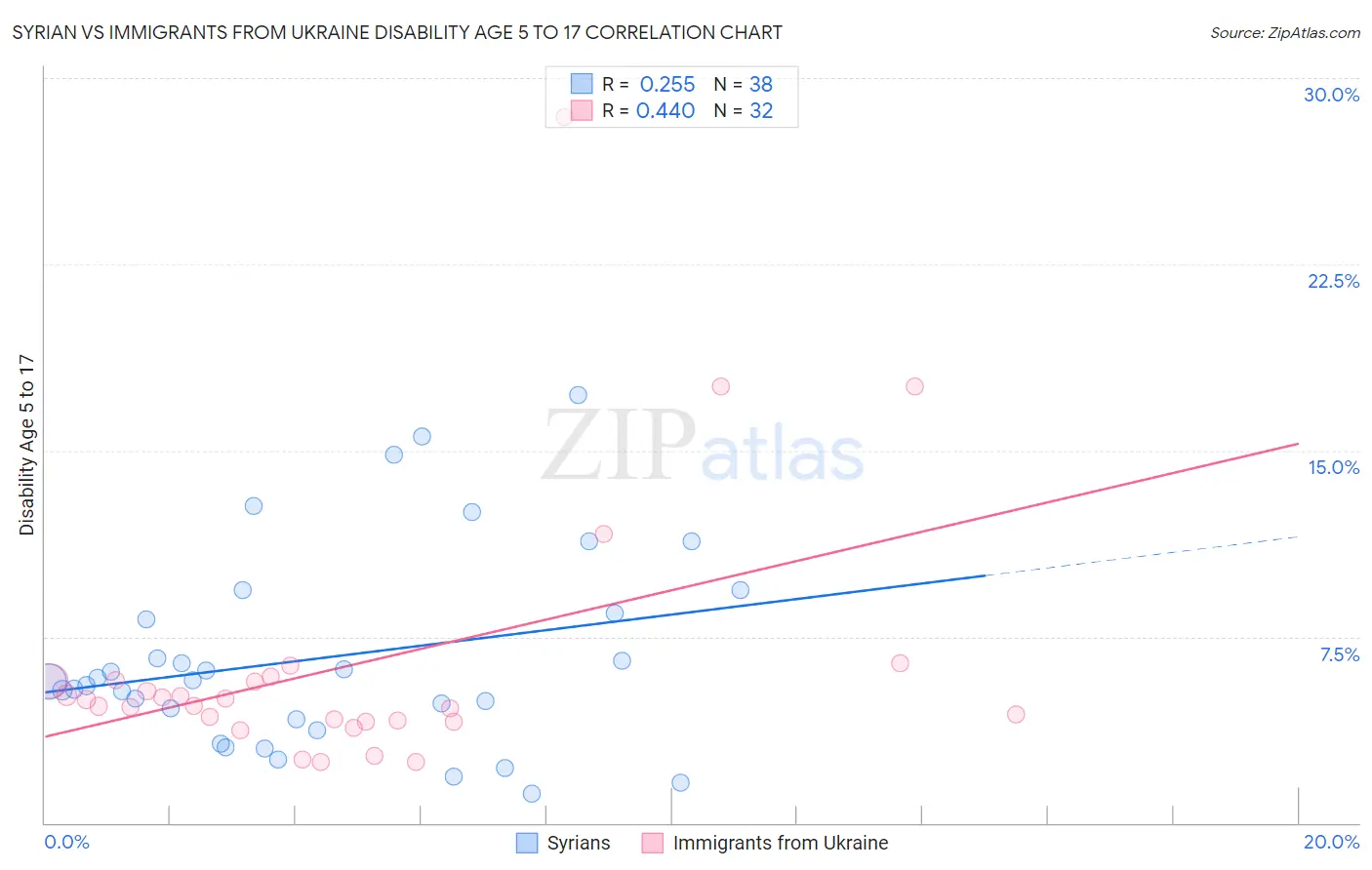 Syrian vs Immigrants from Ukraine Disability Age 5 to 17