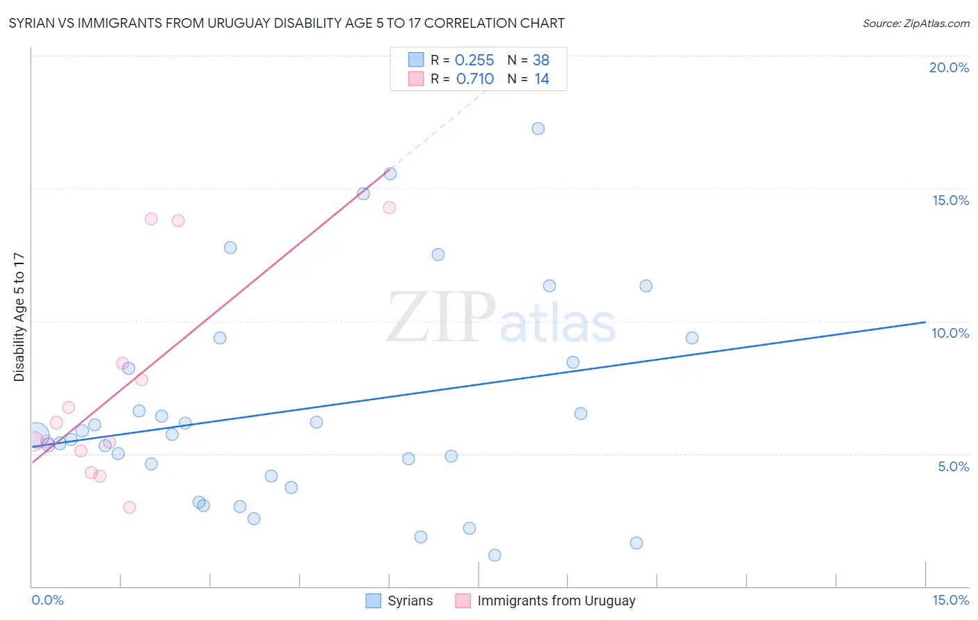 Syrian vs Immigrants from Uruguay Disability Age 5 to 17