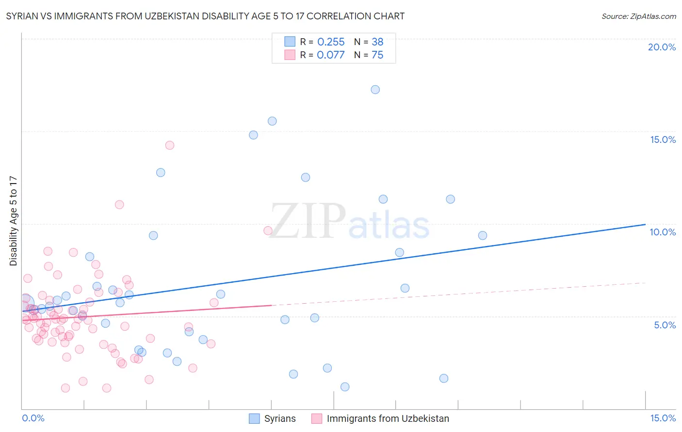 Syrian vs Immigrants from Uzbekistan Disability Age 5 to 17