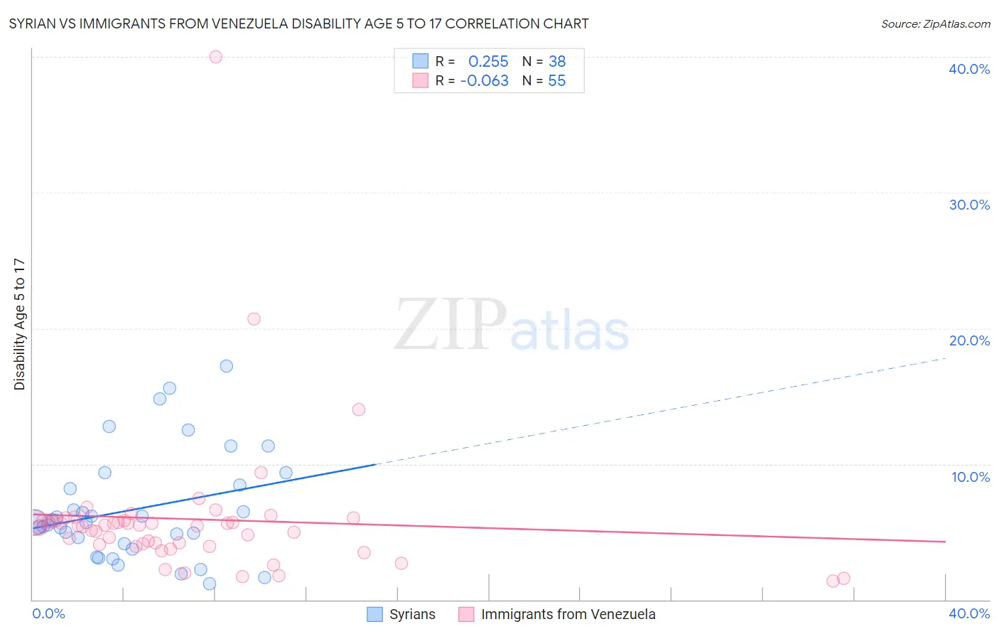 Syrian vs Immigrants from Venezuela Disability Age 5 to 17