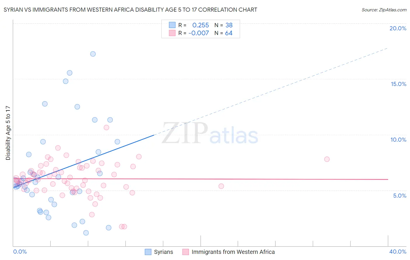 Syrian vs Immigrants from Western Africa Disability Age 5 to 17