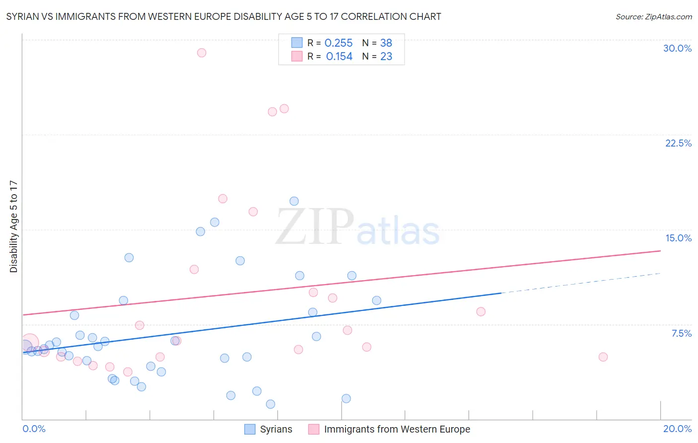 Syrian vs Immigrants from Western Europe Disability Age 5 to 17