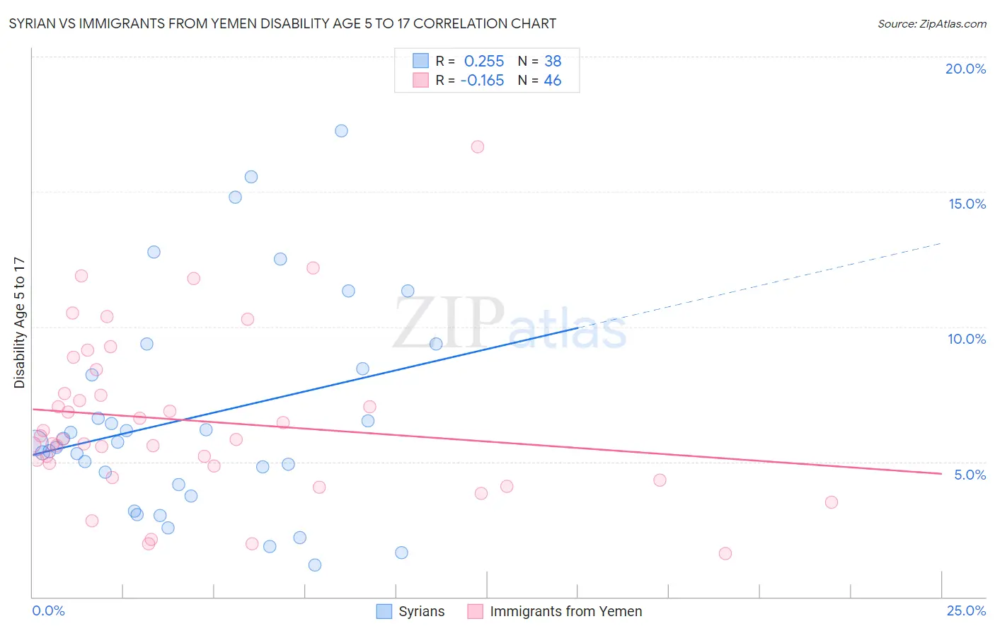 Syrian vs Immigrants from Yemen Disability Age 5 to 17