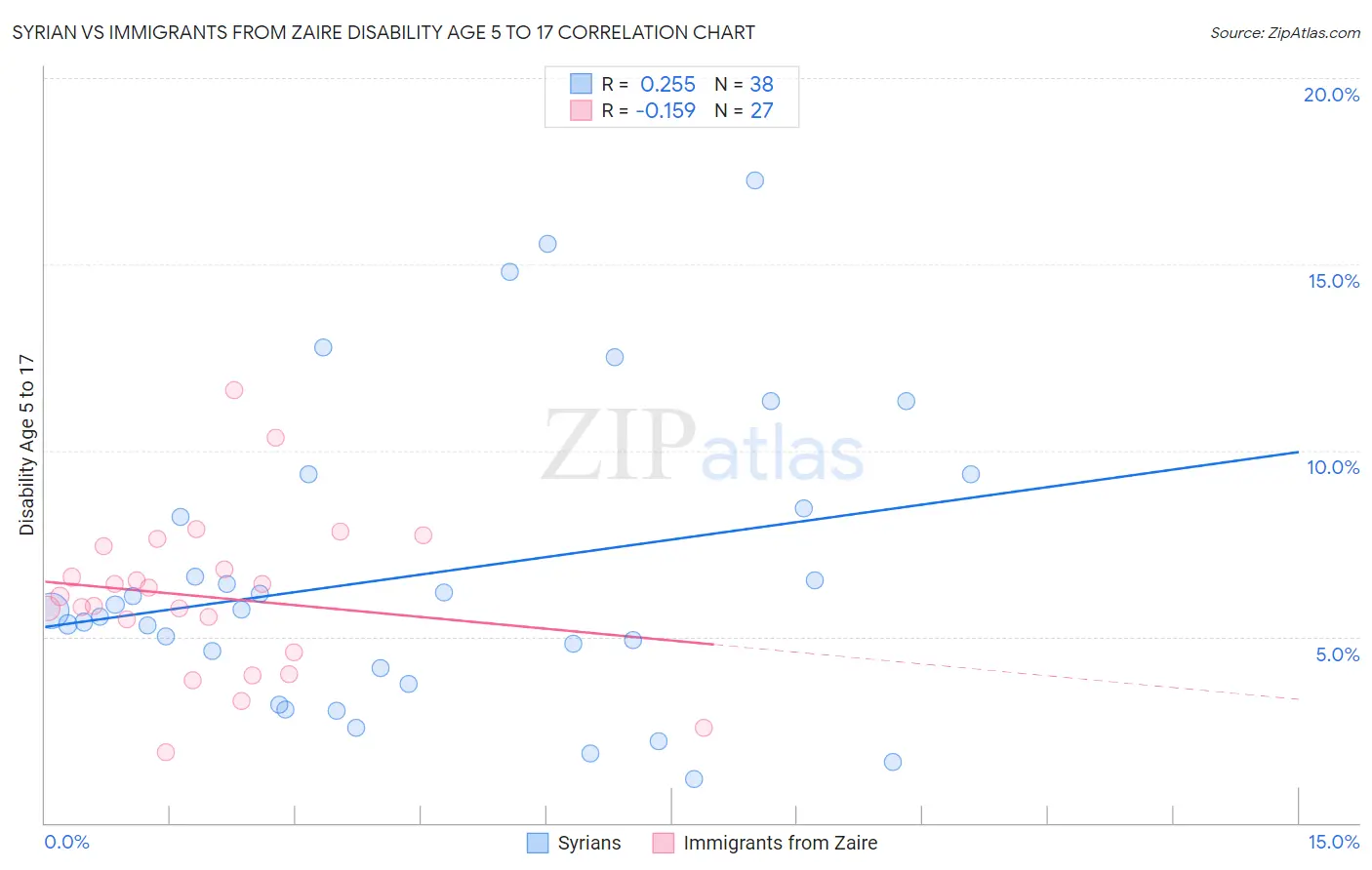 Syrian vs Immigrants from Zaire Disability Age 5 to 17