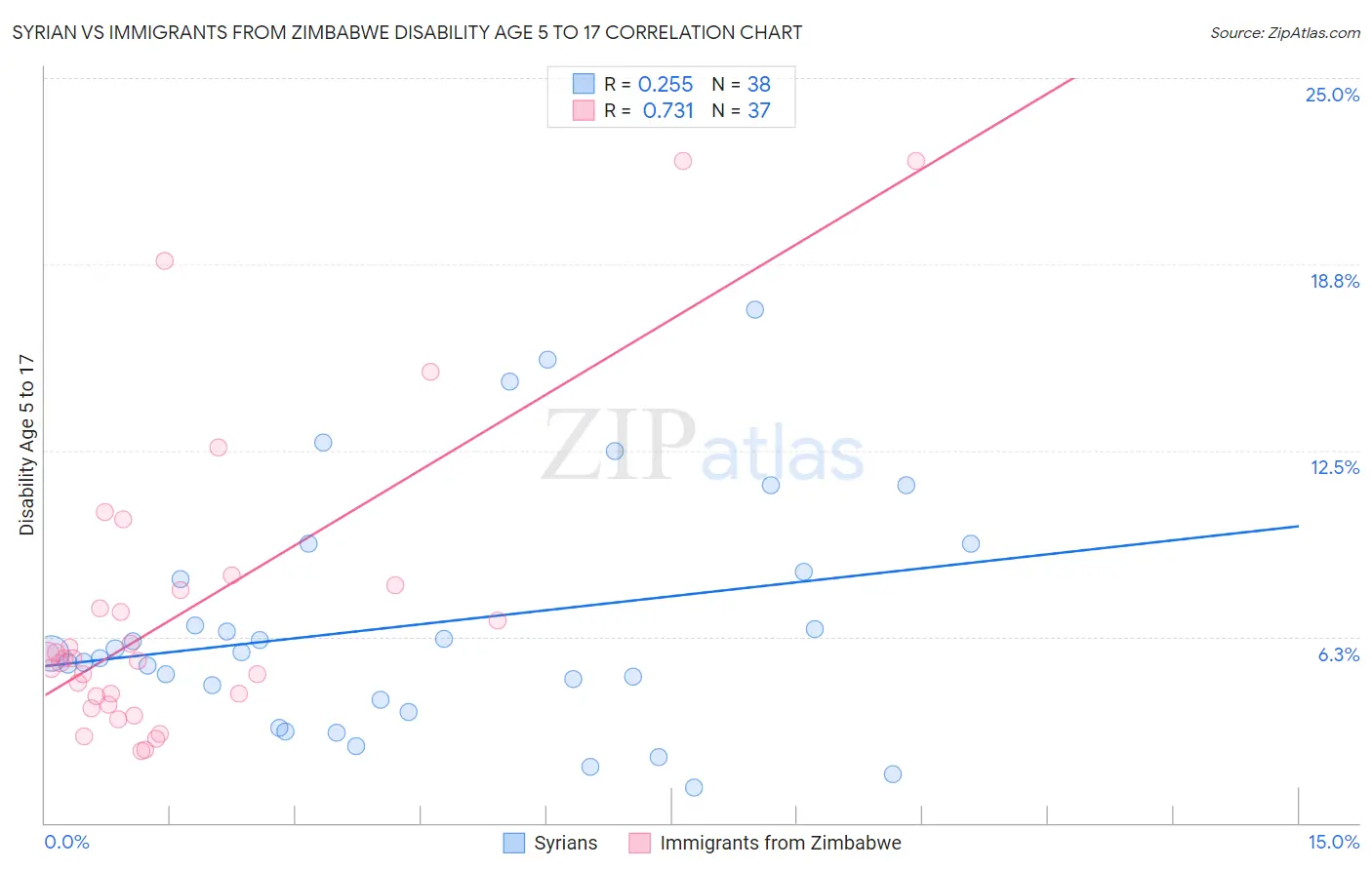 Syrian vs Immigrants from Zimbabwe Disability Age 5 to 17