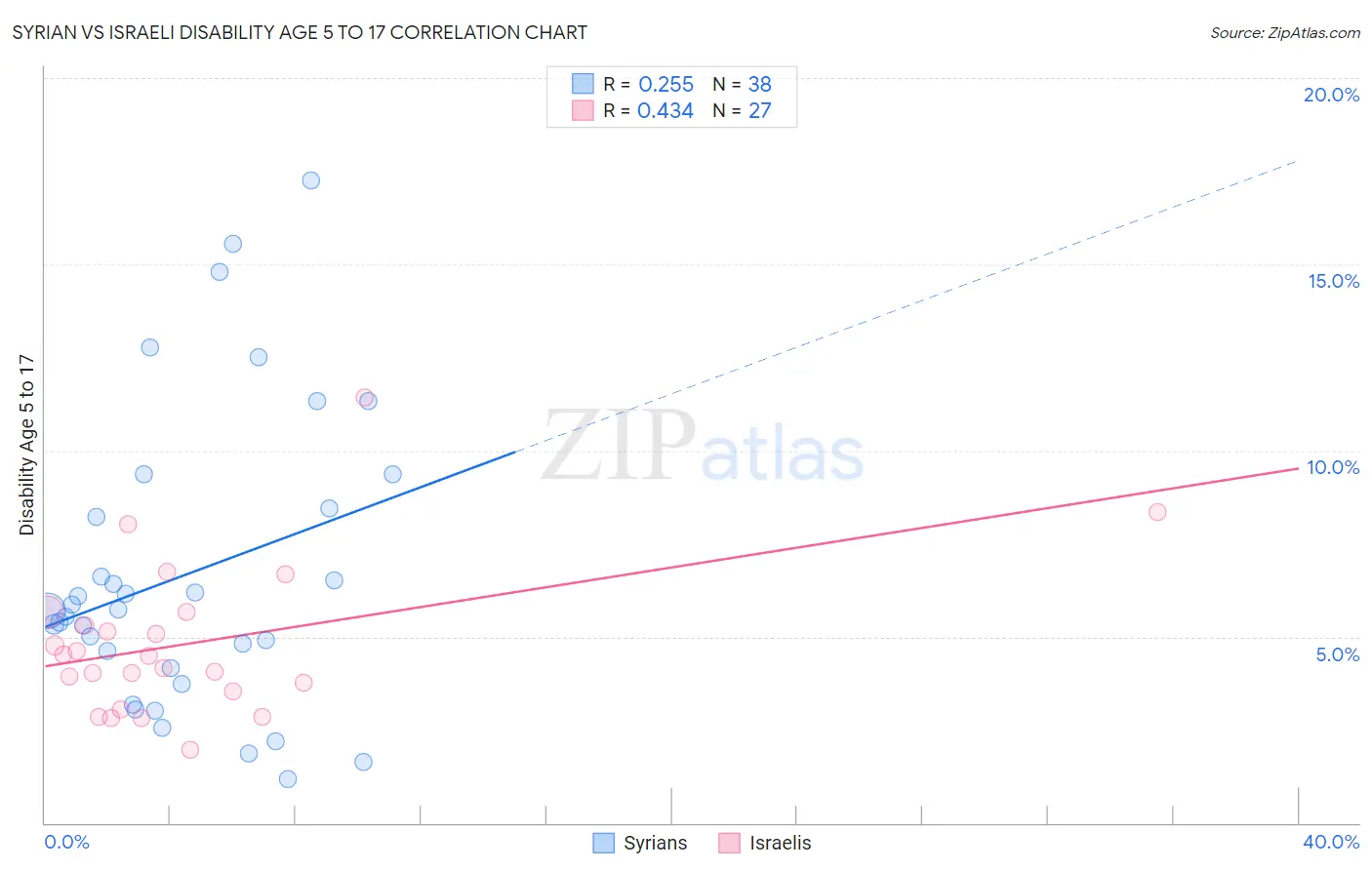Syrian vs Israeli Disability Age 5 to 17