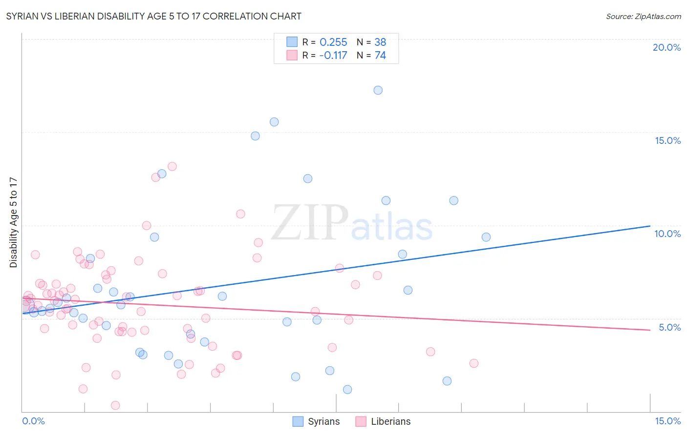 Syrian vs Liberian Disability Age 5 to 17