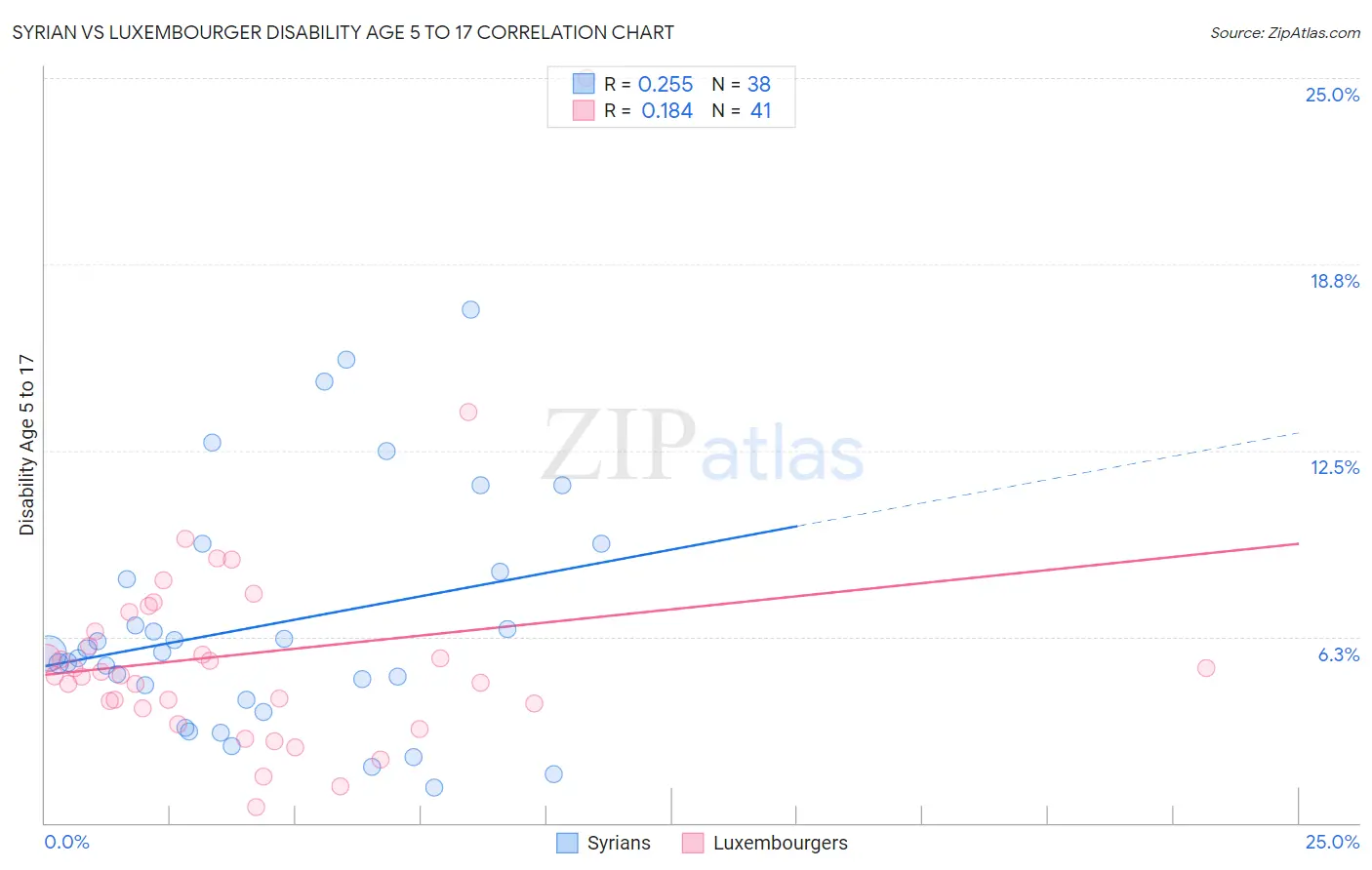 Syrian vs Luxembourger Disability Age 5 to 17