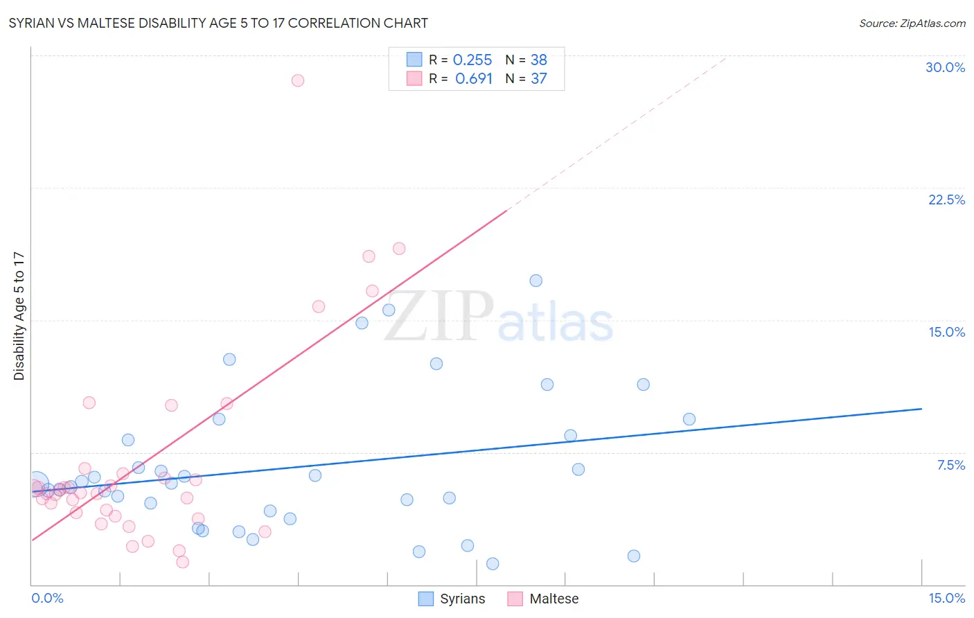 Syrian vs Maltese Disability Age 5 to 17
