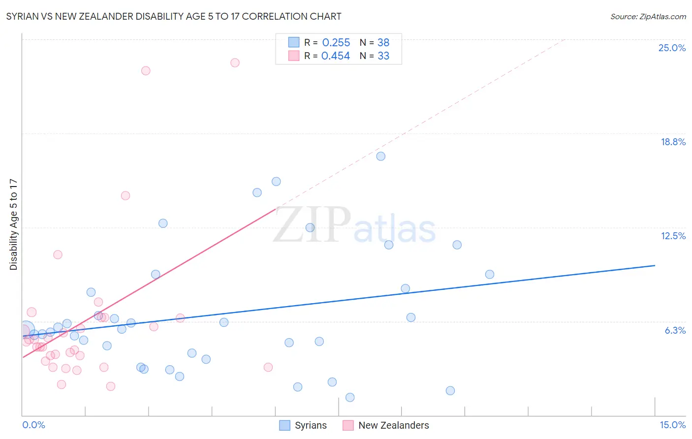 Syrian vs New Zealander Disability Age 5 to 17