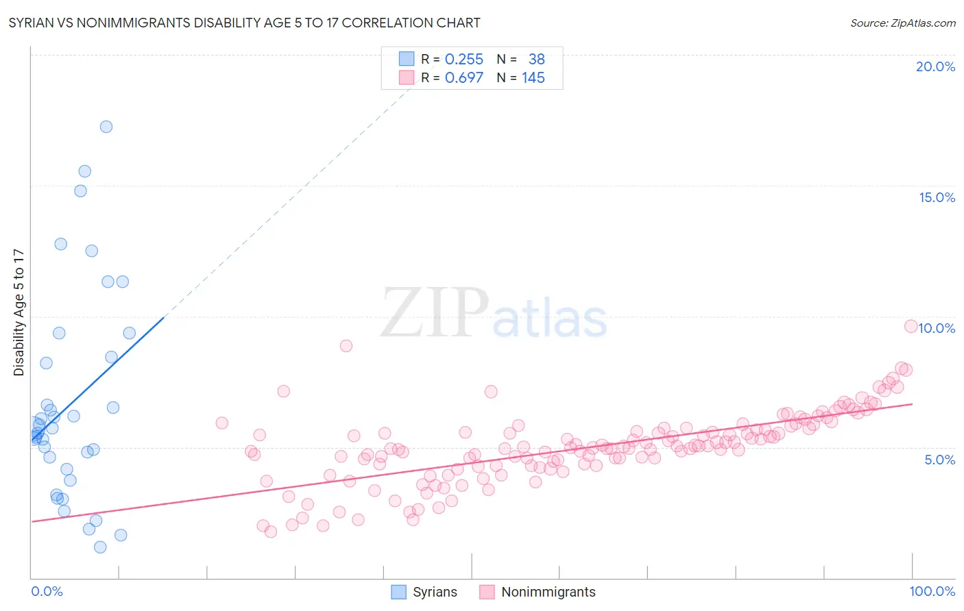 Syrian vs Nonimmigrants Disability Age 5 to 17