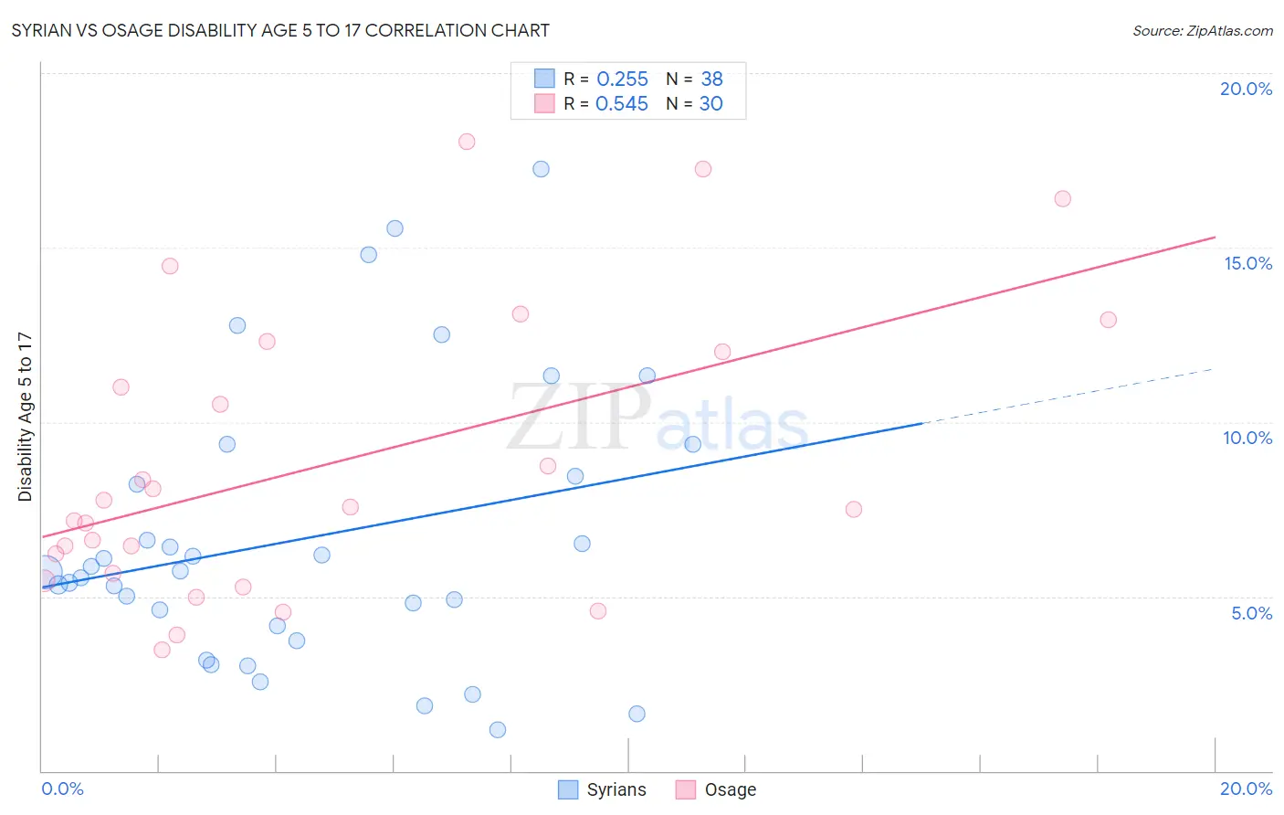 Syrian vs Osage Disability Age 5 to 17