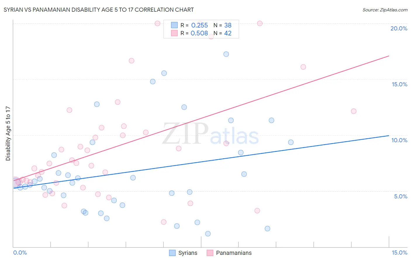 Syrian vs Panamanian Disability Age 5 to 17