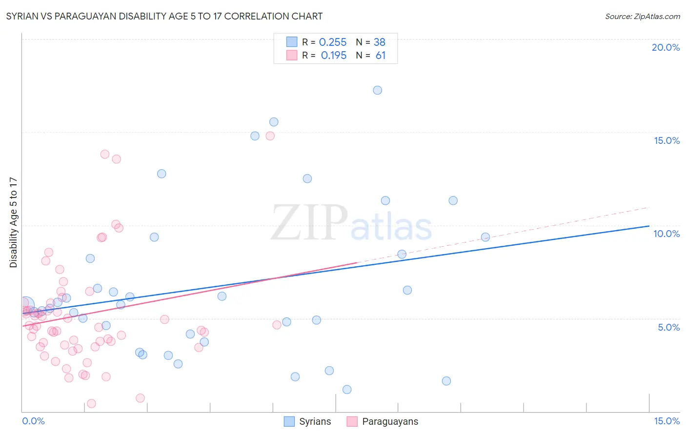 Syrian vs Paraguayan Disability Age 5 to 17