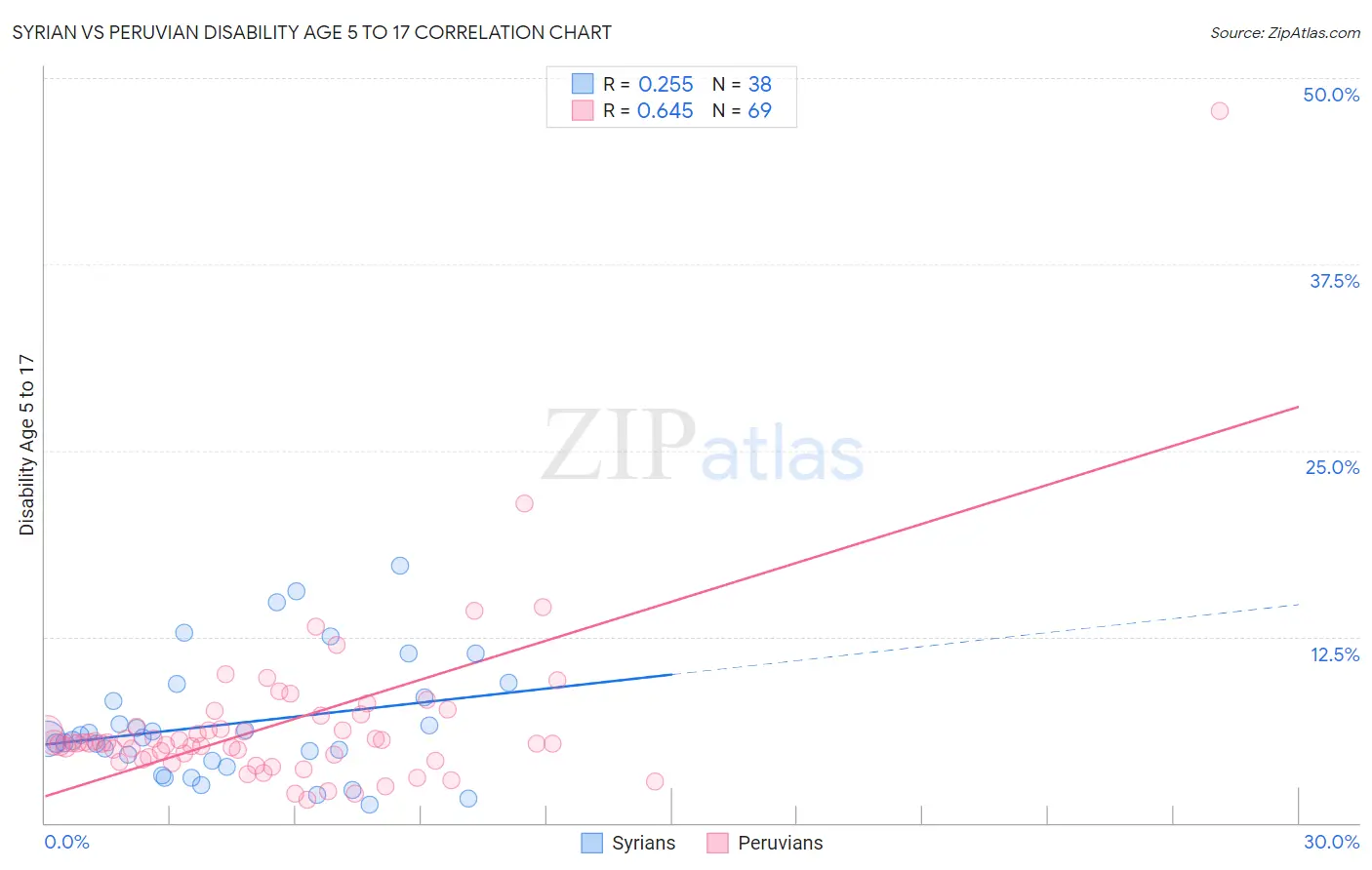 Syrian vs Peruvian Disability Age 5 to 17