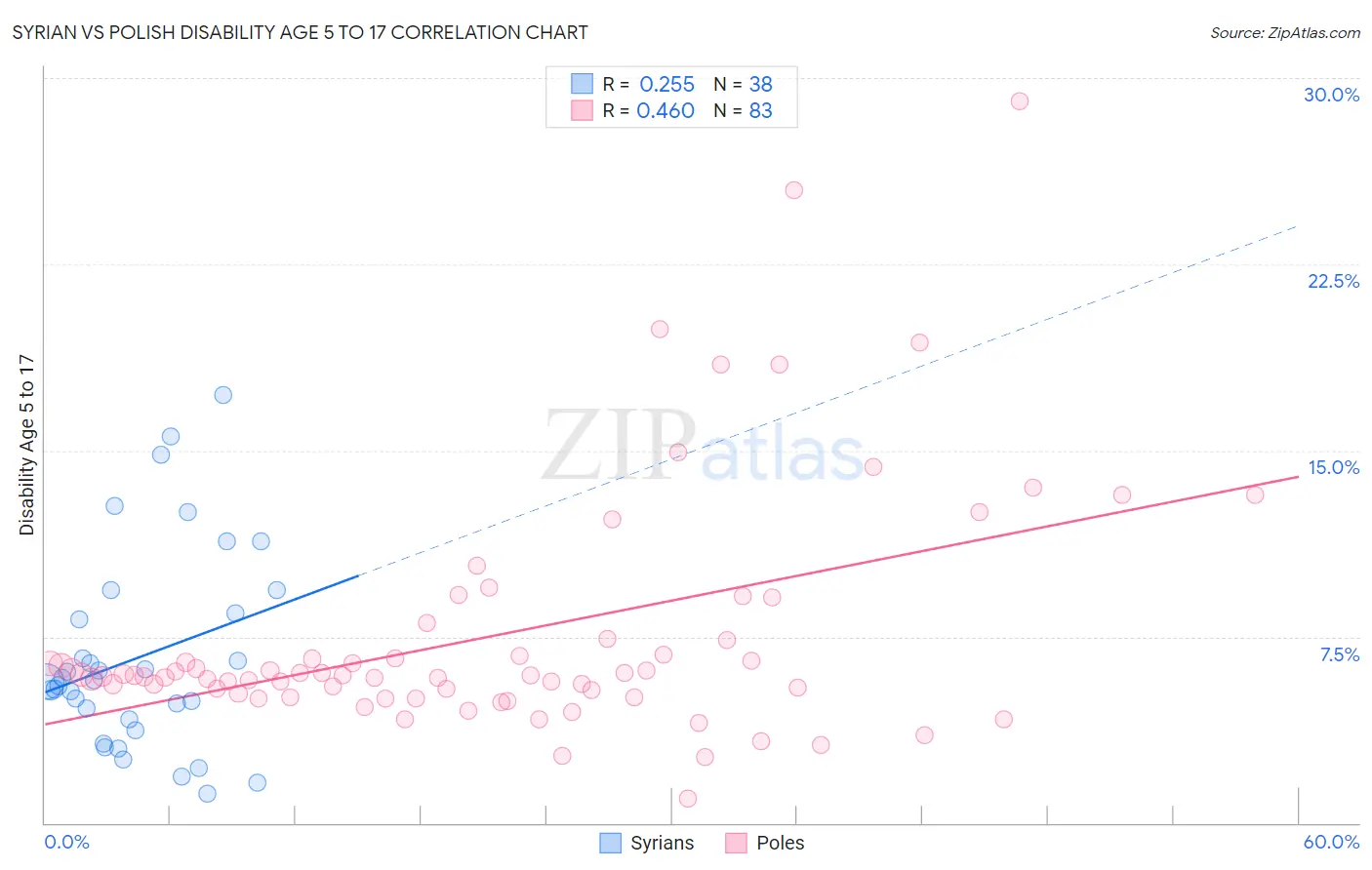 Syrian vs Polish Disability Age 5 to 17