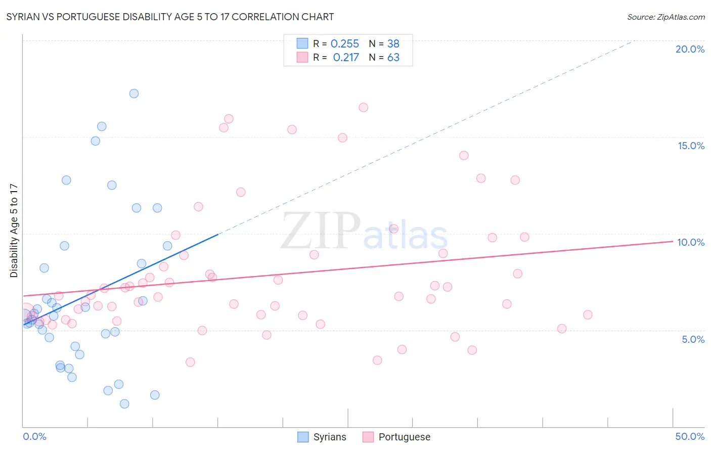 Syrian vs Portuguese Disability Age 5 to 17