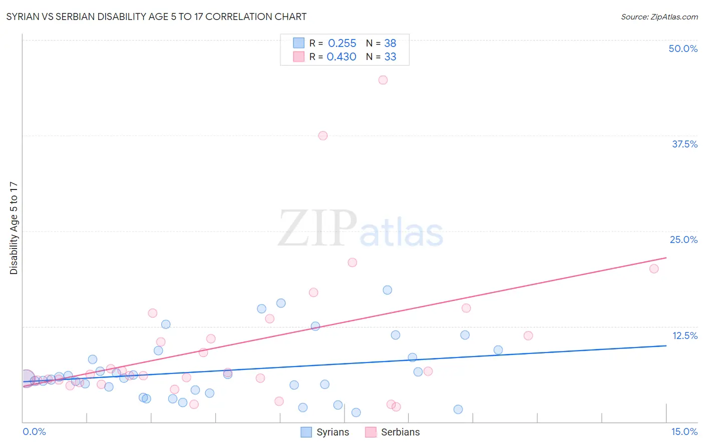 Syrian vs Serbian Disability Age 5 to 17