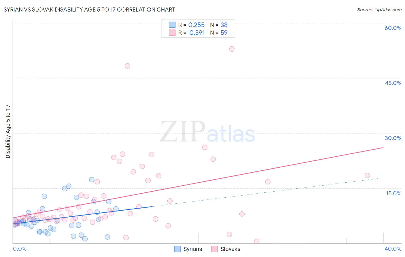 Syrian vs Slovak Disability Age 5 to 17