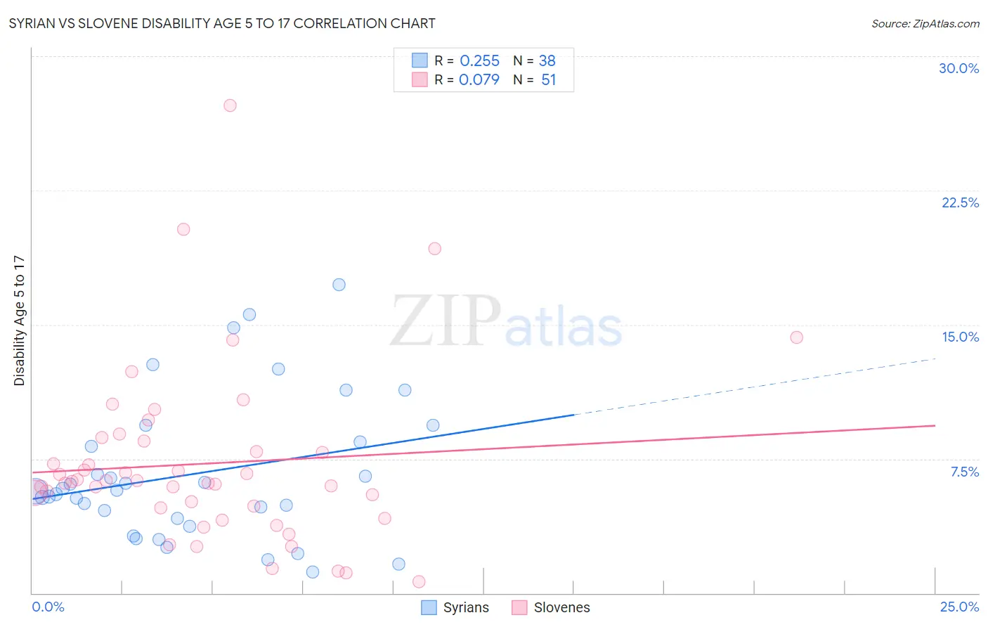 Syrian vs Slovene Disability Age 5 to 17