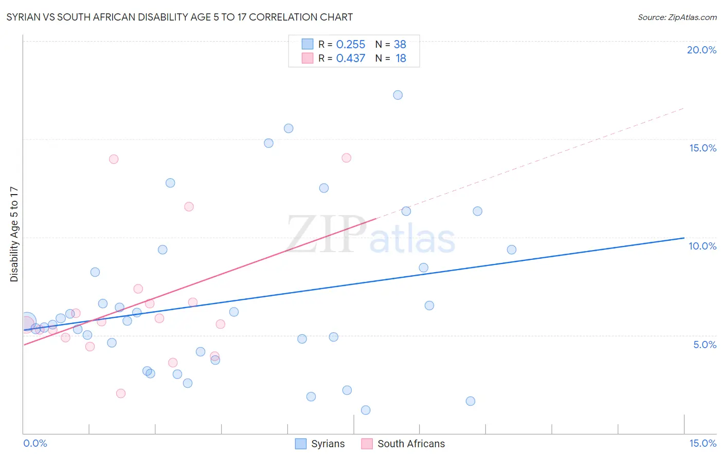 Syrian vs South African Disability Age 5 to 17