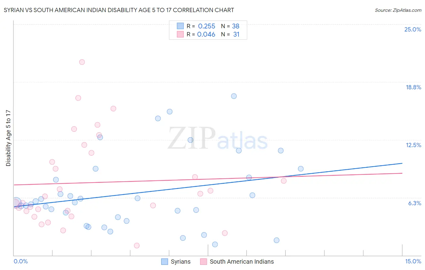 Syrian vs South American Indian Disability Age 5 to 17