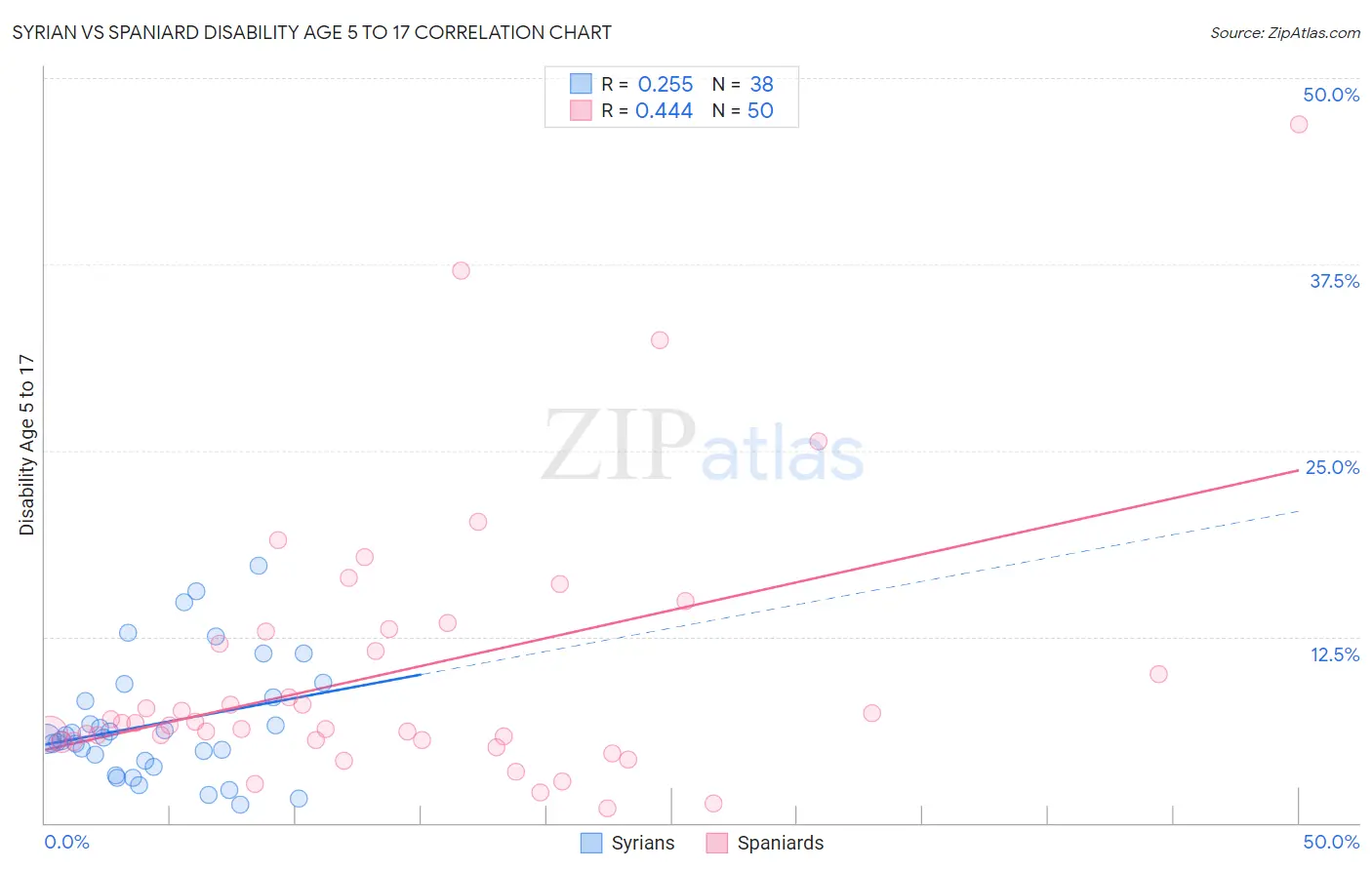 Syrian vs Spaniard Disability Age 5 to 17