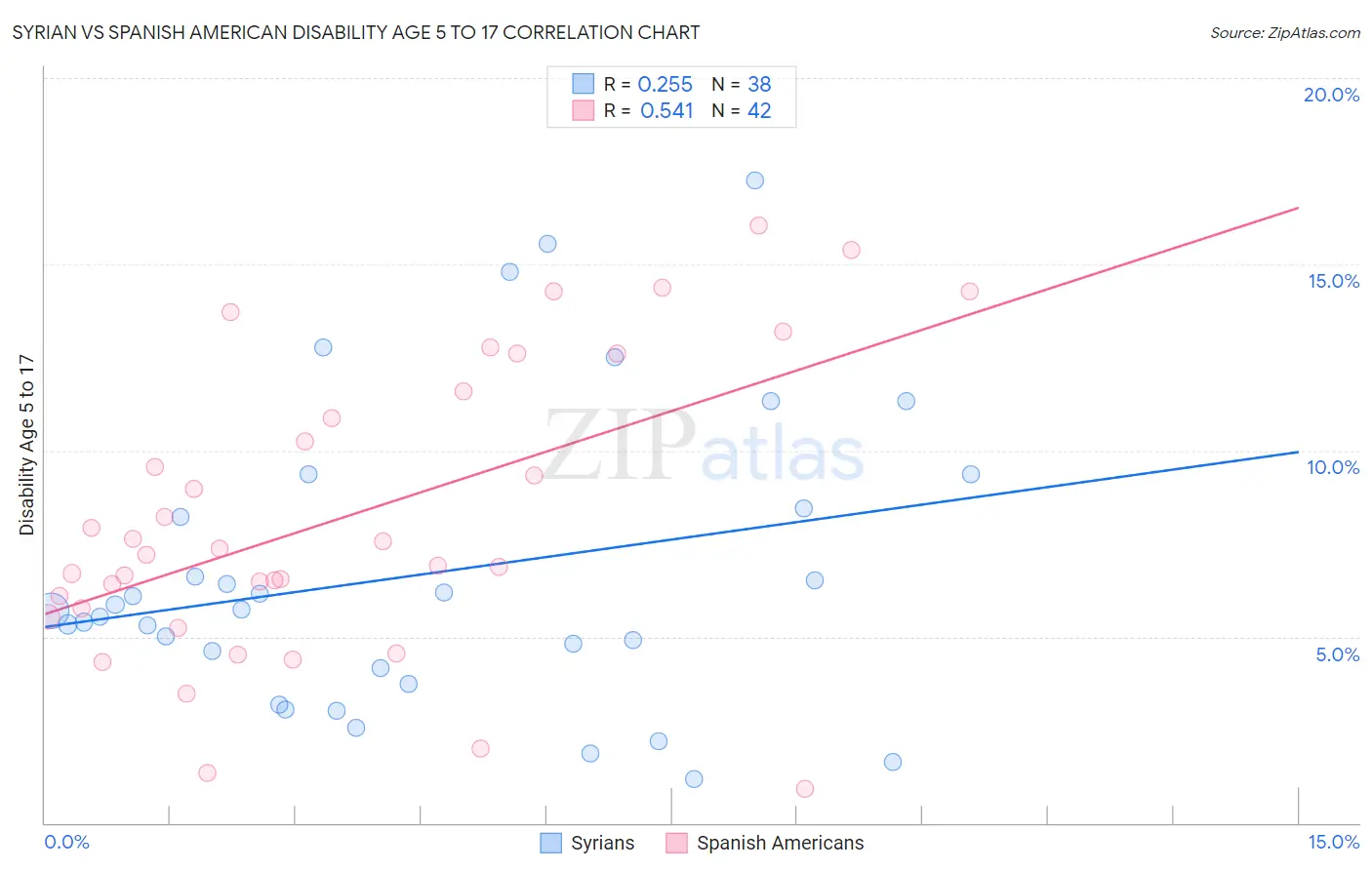 Syrian vs Spanish American Disability Age 5 to 17