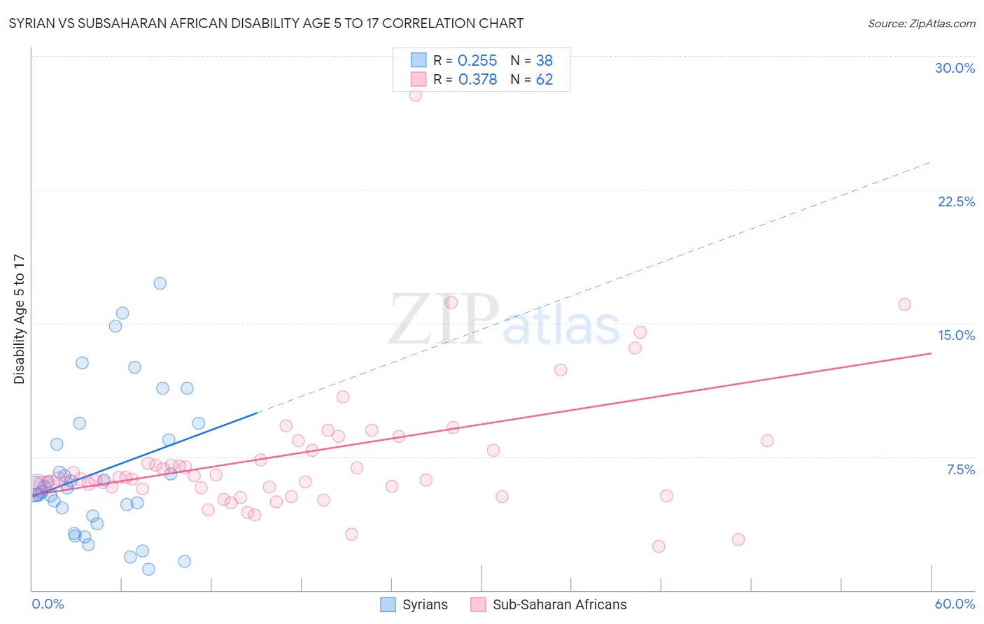 Syrian vs Subsaharan African Disability Age 5 to 17