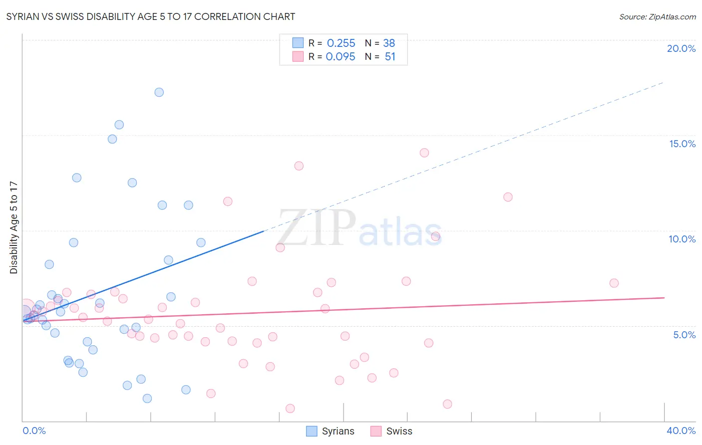 Syrian vs Swiss Disability Age 5 to 17