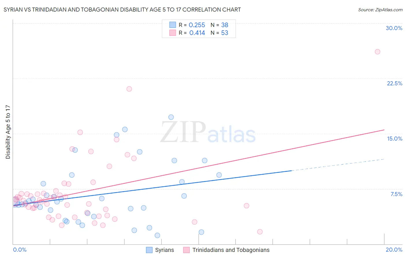 Syrian vs Trinidadian and Tobagonian Disability Age 5 to 17
