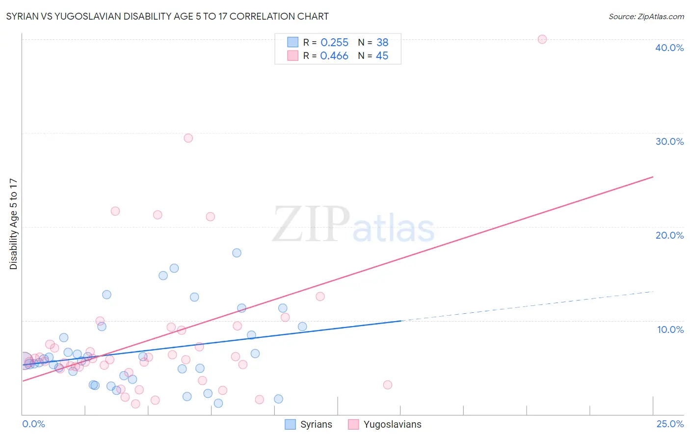 Syrian vs Yugoslavian Disability Age 5 to 17