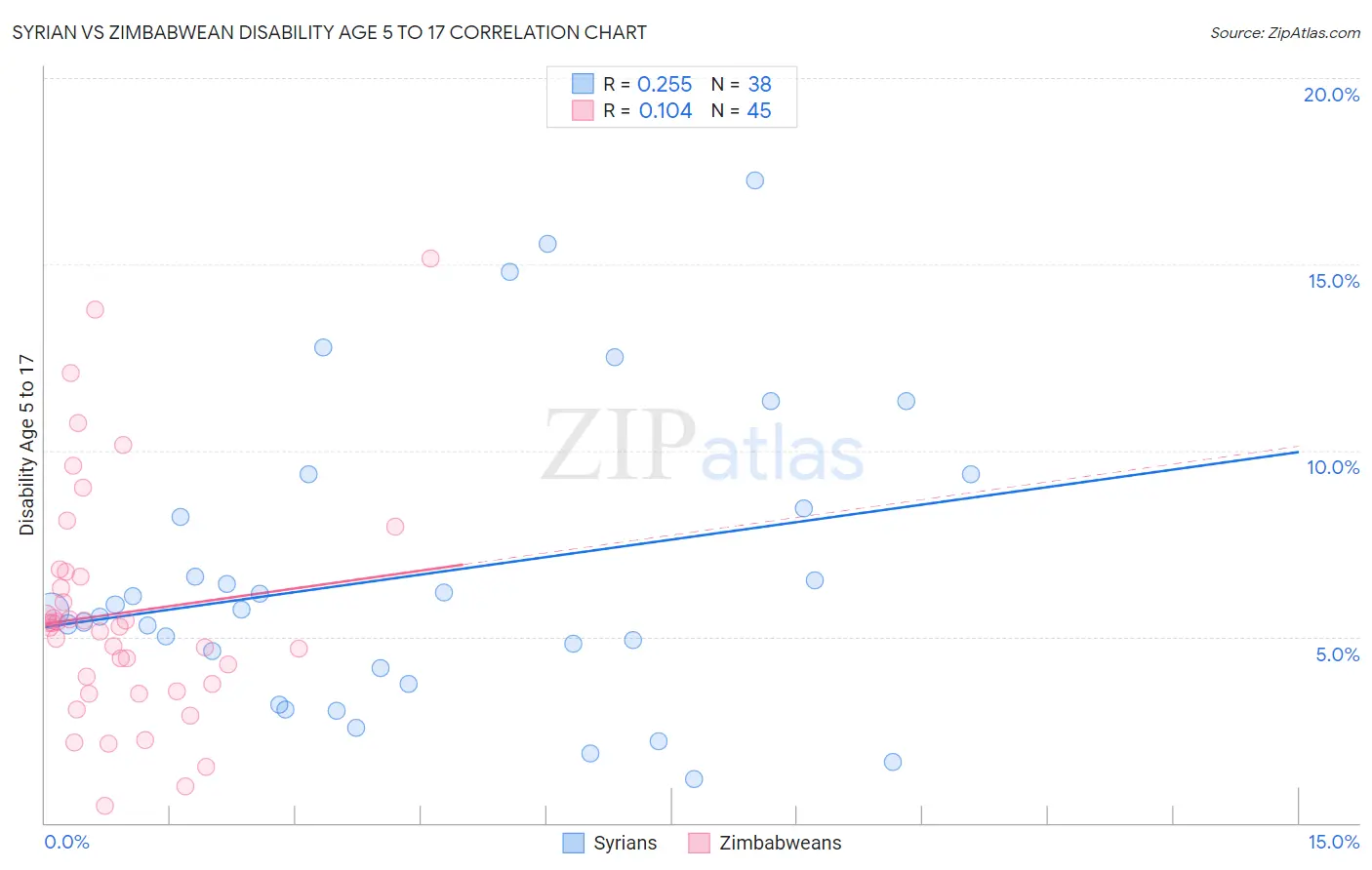 Syrian vs Zimbabwean Disability Age 5 to 17