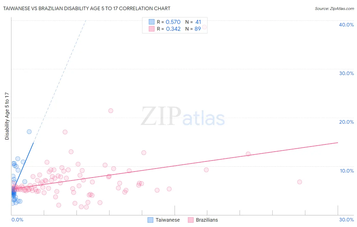 Taiwanese vs Brazilian Disability Age 5 to 17
