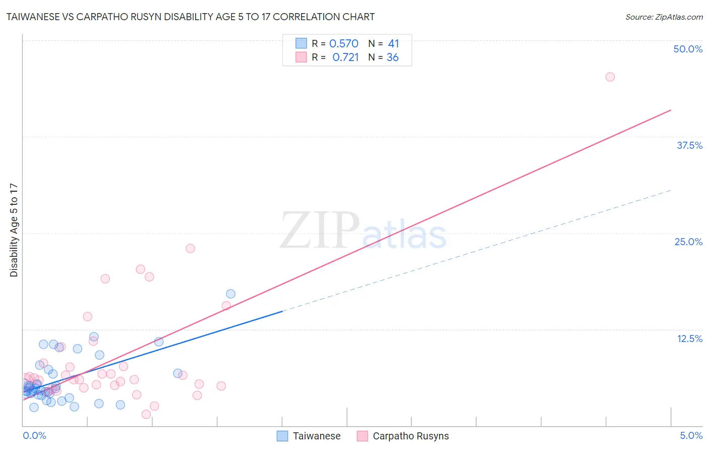 Taiwanese vs Carpatho Rusyn Disability Age 5 to 17