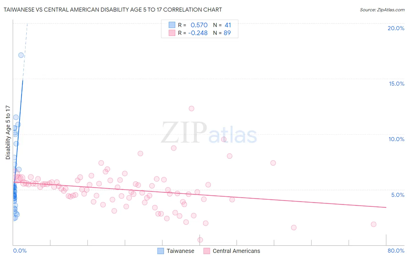Taiwanese vs Central American Disability Age 5 to 17