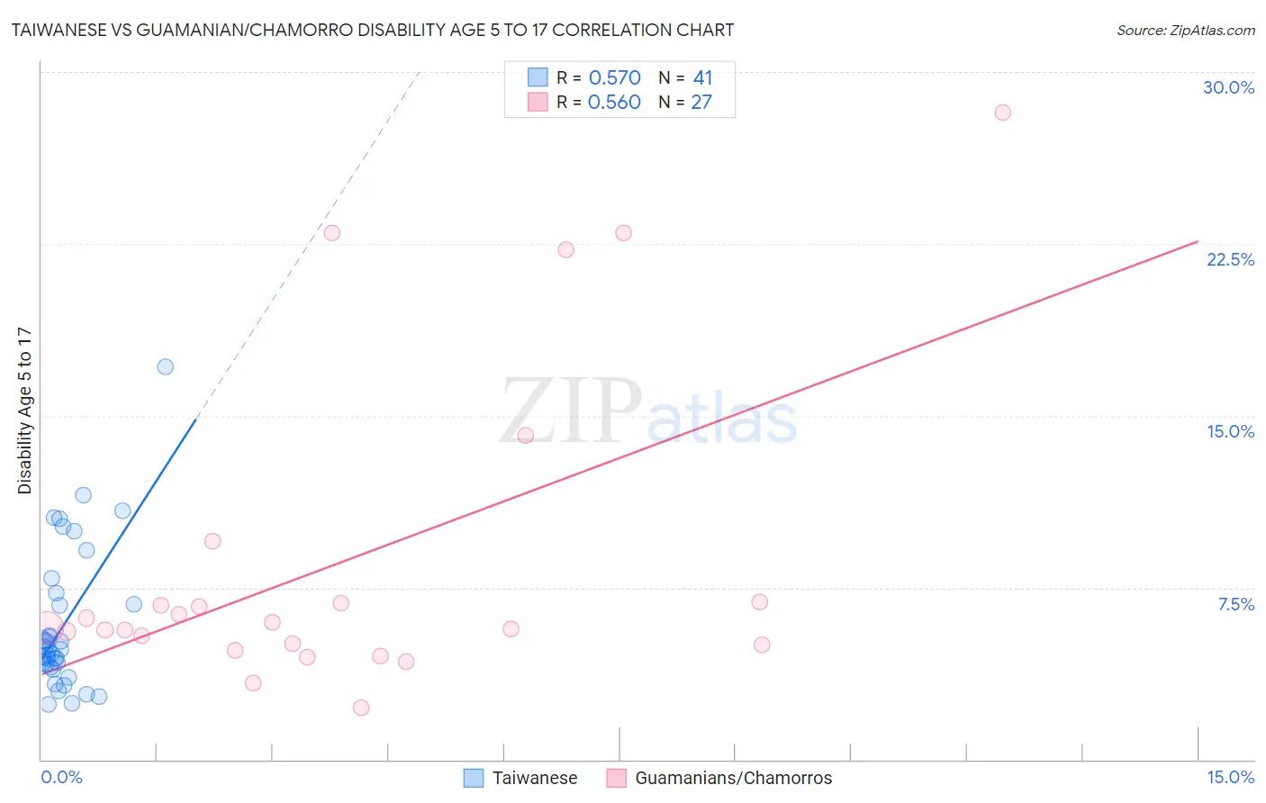 Taiwanese vs Guamanian/Chamorro Disability Age 5 to 17
