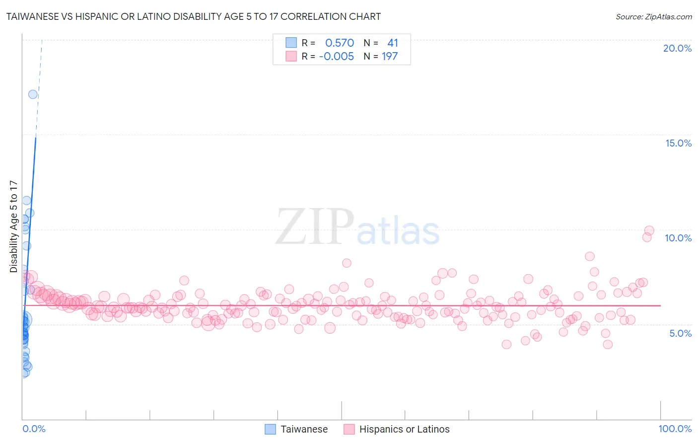 Taiwanese vs Hispanic or Latino Disability Age 5 to 17