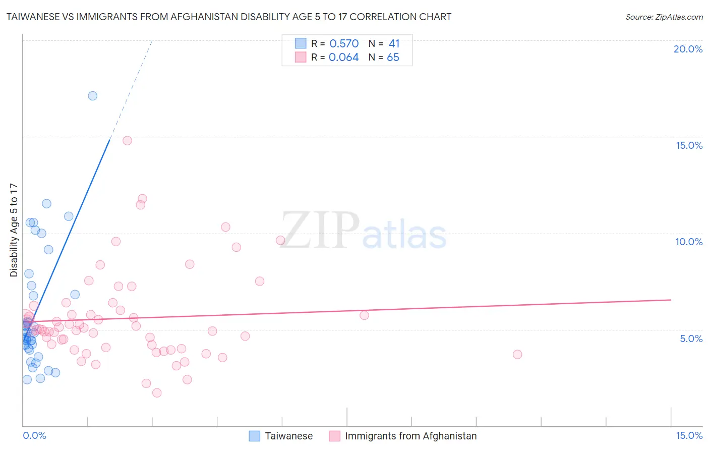 Taiwanese vs Immigrants from Afghanistan Disability Age 5 to 17