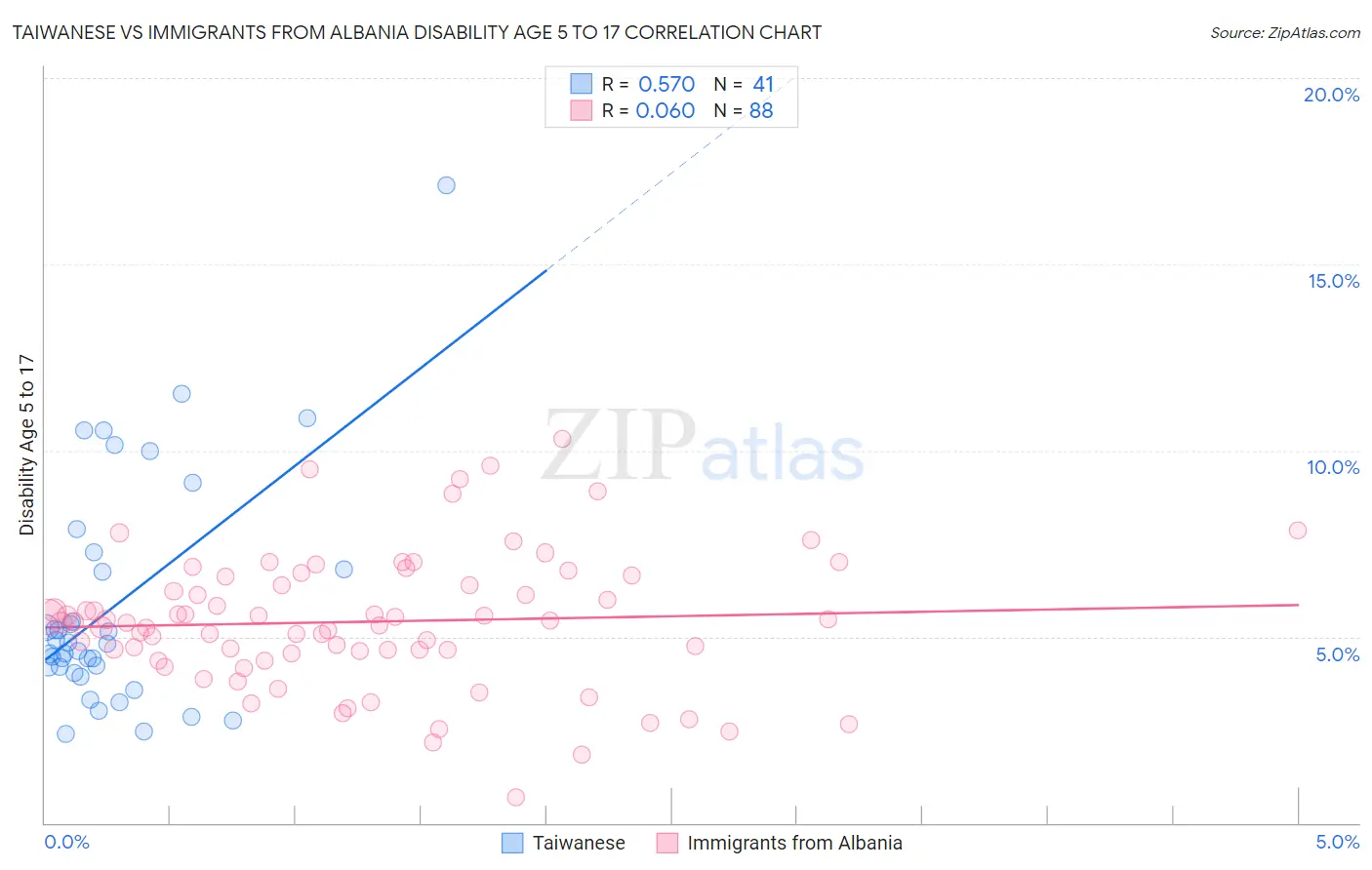 Taiwanese vs Immigrants from Albania Disability Age 5 to 17