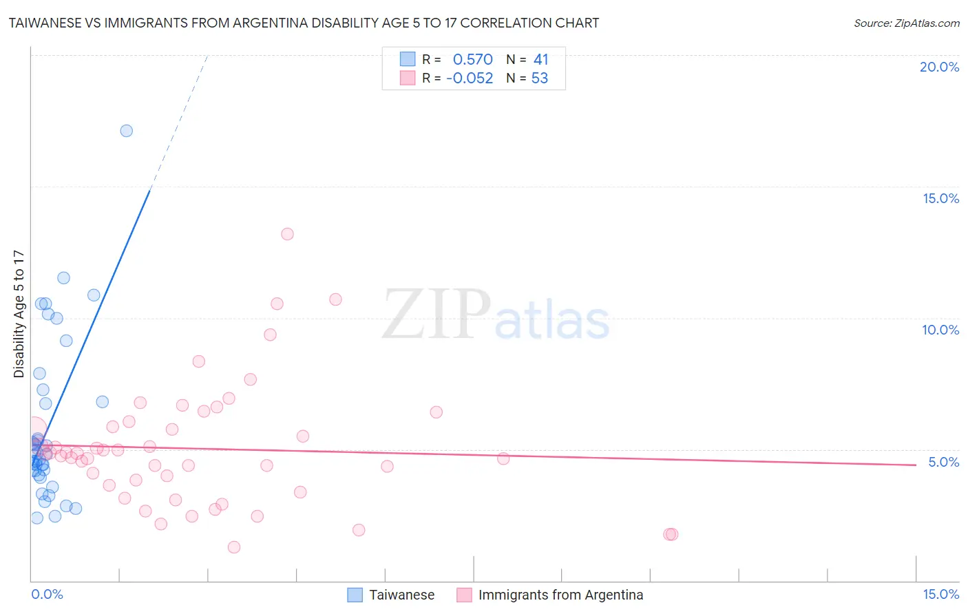 Taiwanese vs Immigrants from Argentina Disability Age 5 to 17